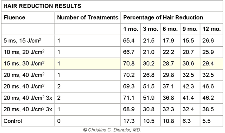 Tabelle: Hair Reduktion Results